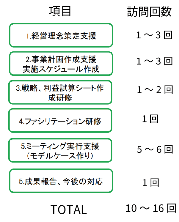 フルパッケージの取り組み項目