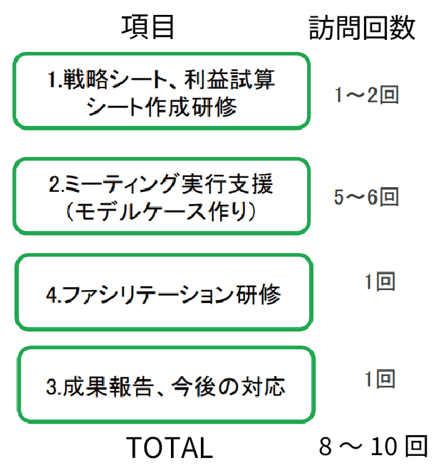 セミフルパッケージの取り組み項目