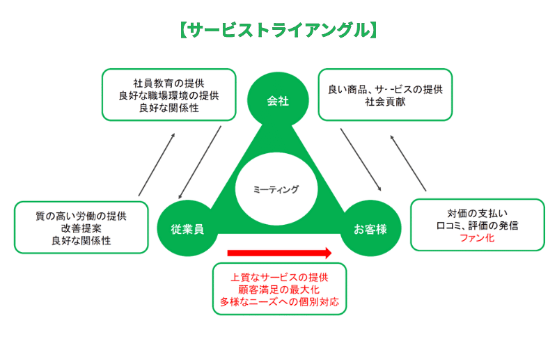 トライアングル